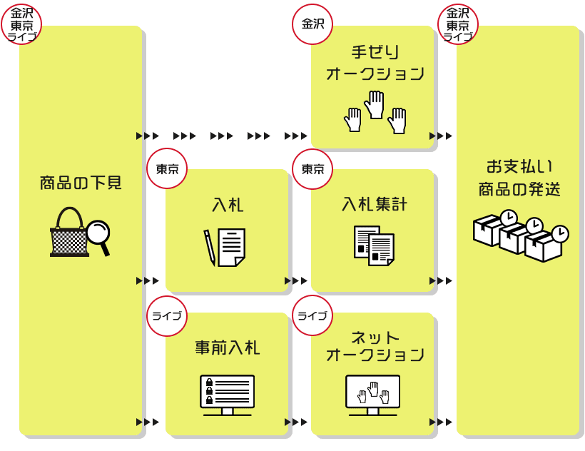 ライブネットオークション